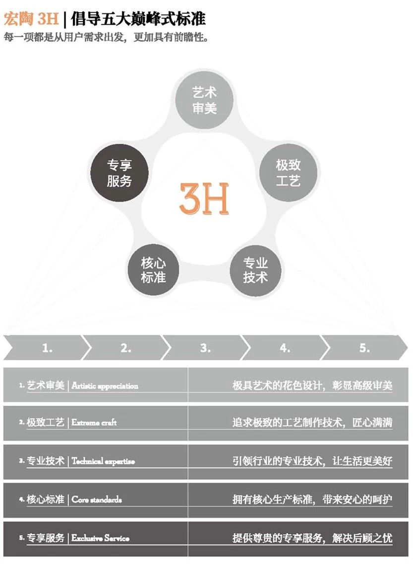 宏陶瓷砖3H五大标准图